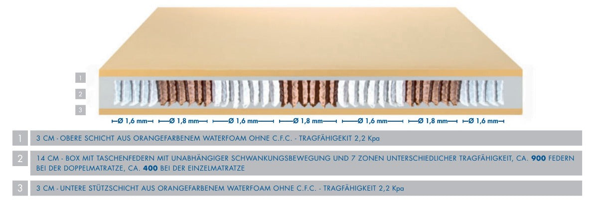 Taschenfederkern-Matratze Pocket Topper Minde H1 Soft